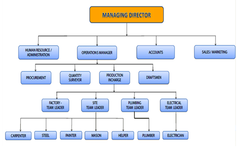 Maintenance Organization Chart